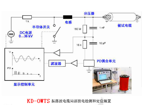 電纜振蕩波局放（OWTS）為什么是電纜測(cè)試的新寵？