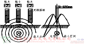氣體檢測(cè)儀檢測(cè)六氟化硫氣體濃度、泄漏、質(zhì)量等參數(shù)